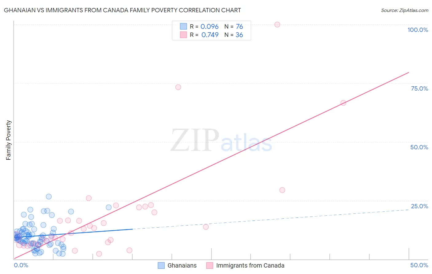 Ghanaian vs Immigrants from Canada Family Poverty