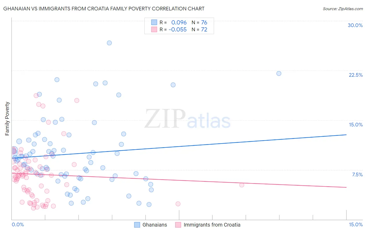 Ghanaian vs Immigrants from Croatia Family Poverty