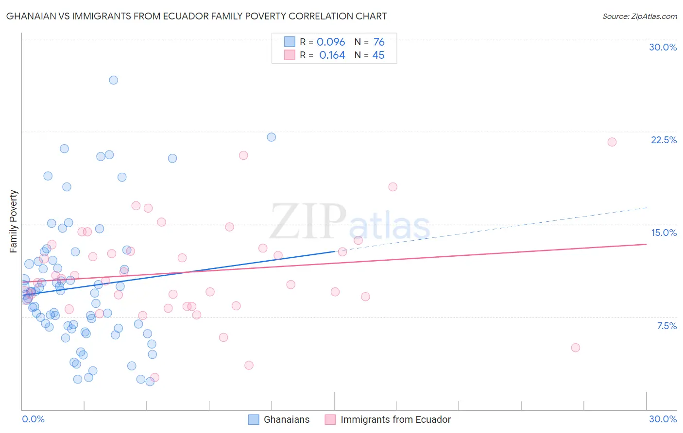 Ghanaian vs Immigrants from Ecuador Family Poverty