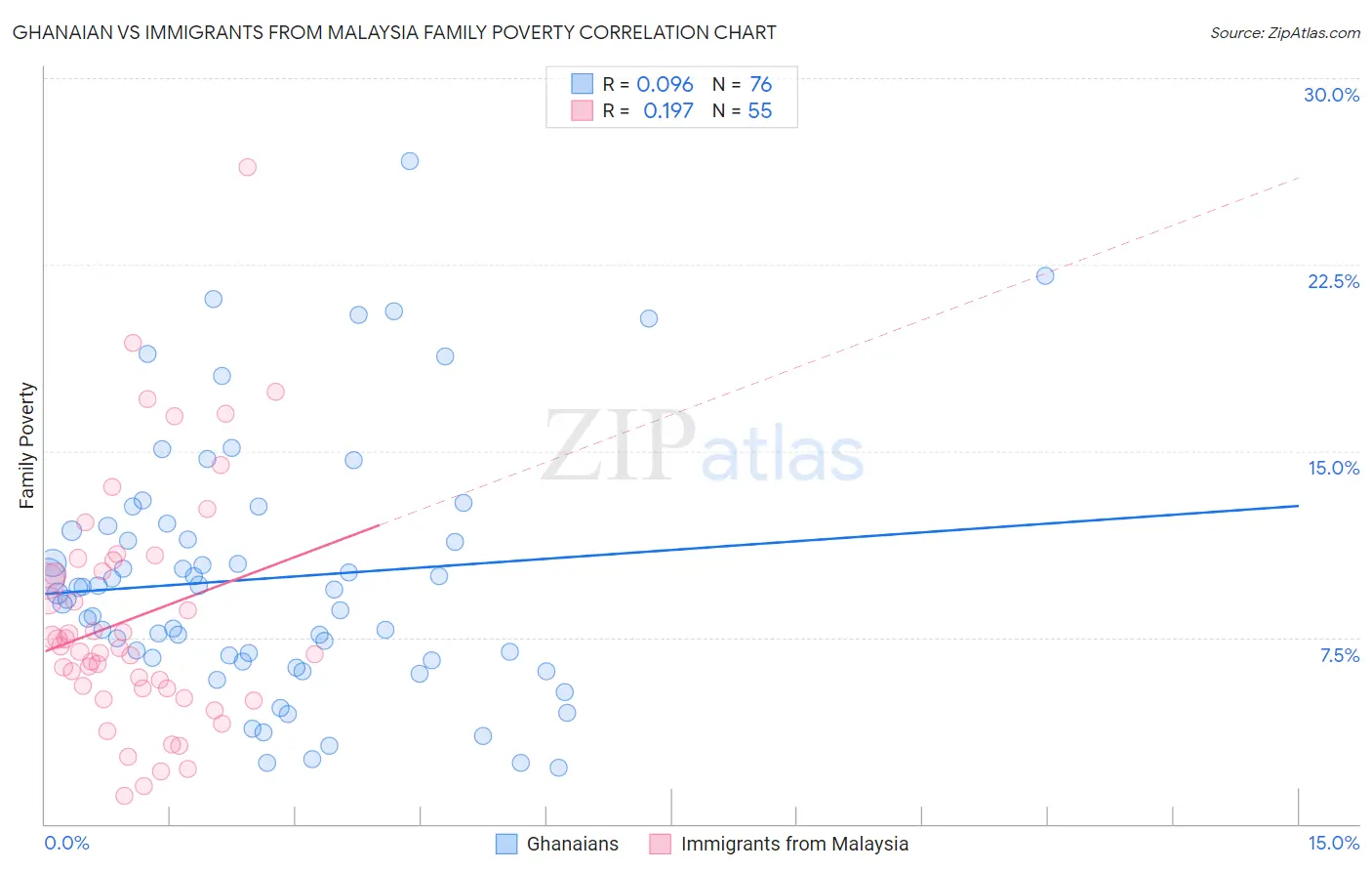 Ghanaian vs Immigrants from Malaysia Family Poverty