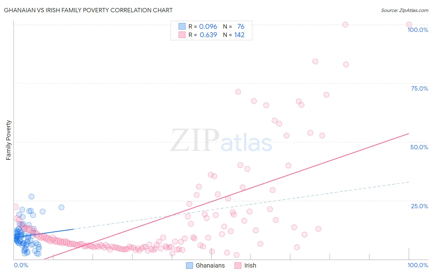 Ghanaian vs Irish Family Poverty