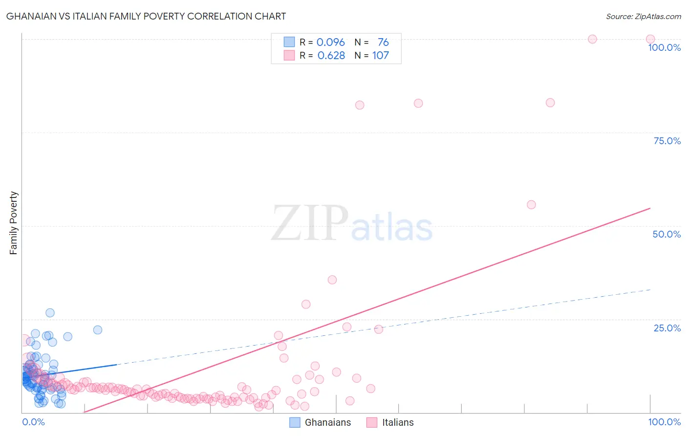 Ghanaian vs Italian Family Poverty