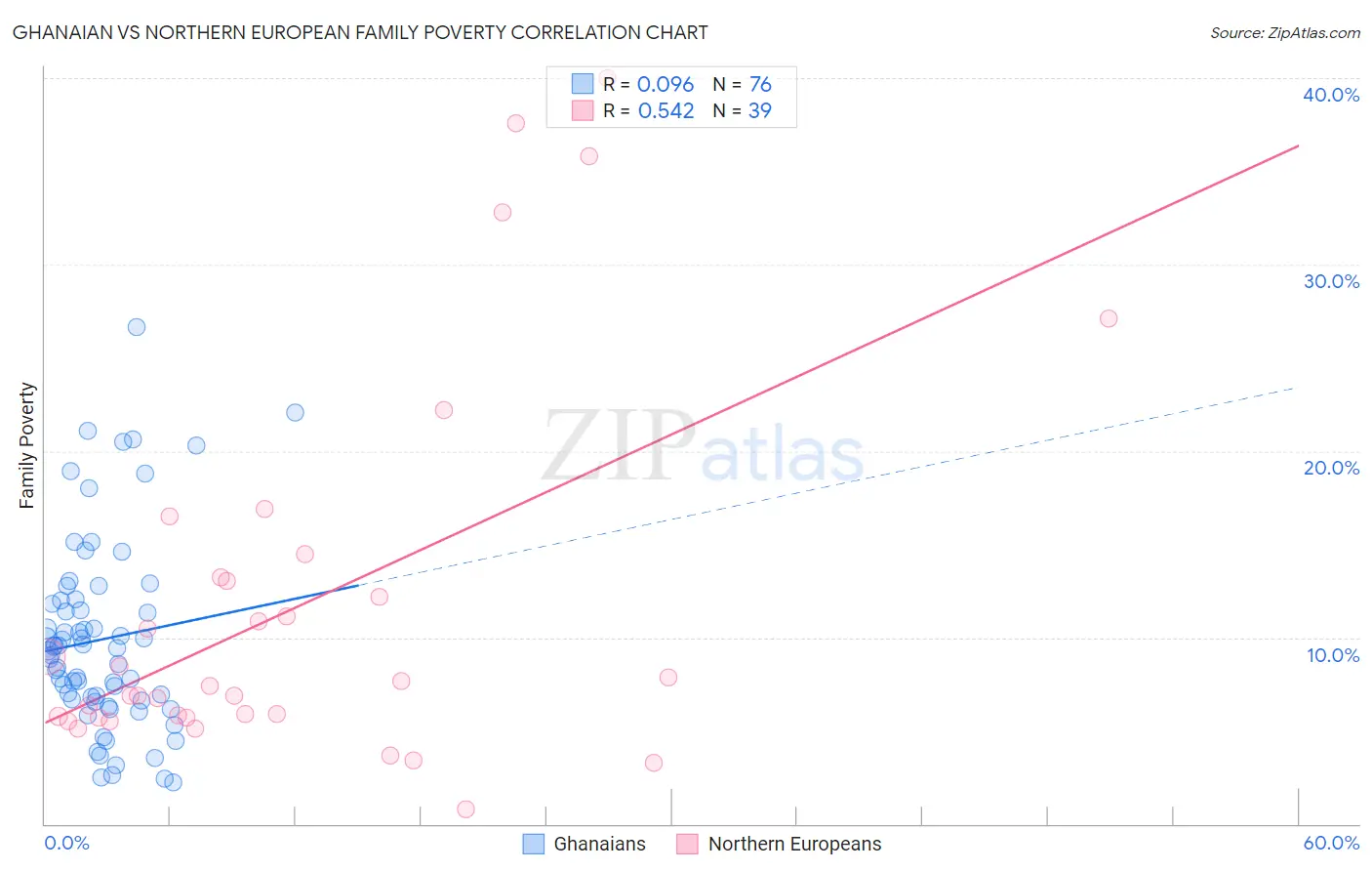 Ghanaian vs Northern European Family Poverty