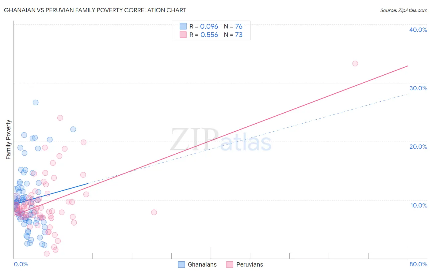 Ghanaian vs Peruvian Family Poverty