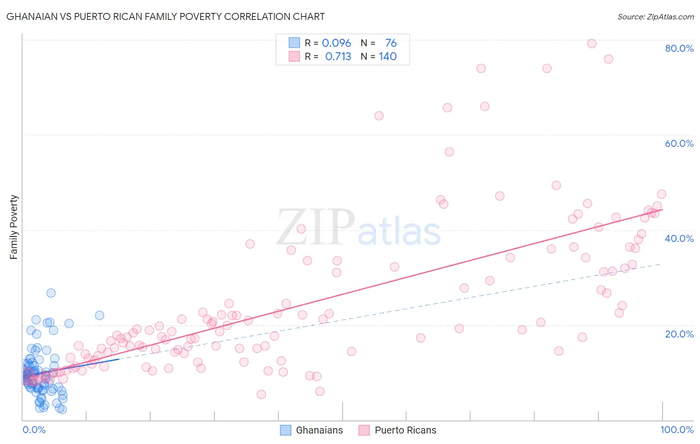 Ghanaian vs Puerto Rican Family Poverty