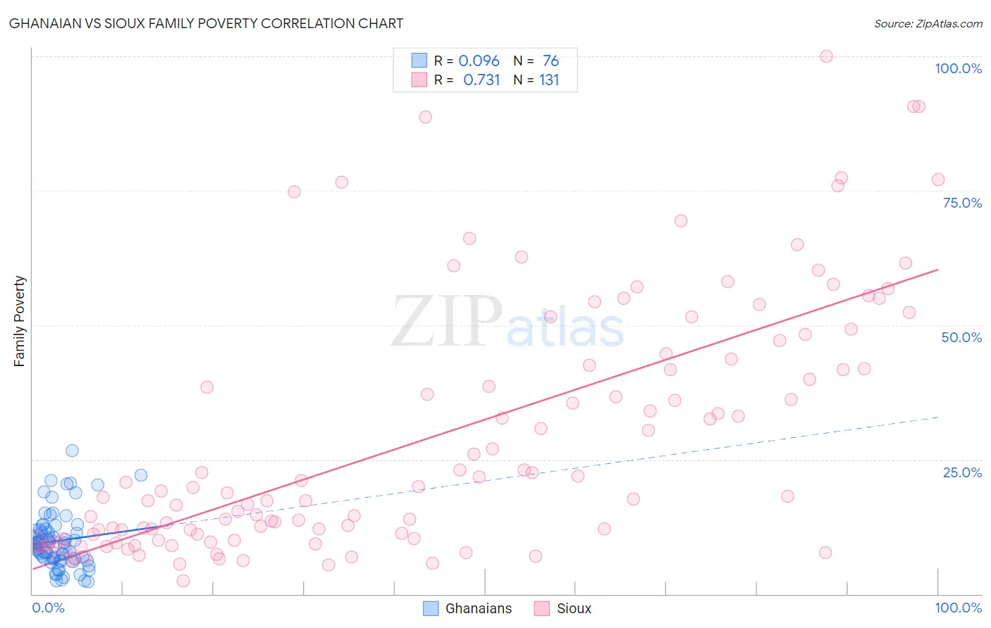 Ghanaian vs Sioux Family Poverty