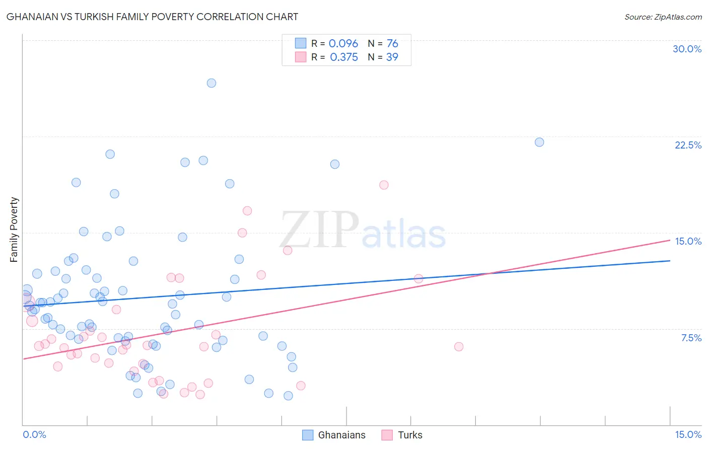 Ghanaian vs Turkish Family Poverty