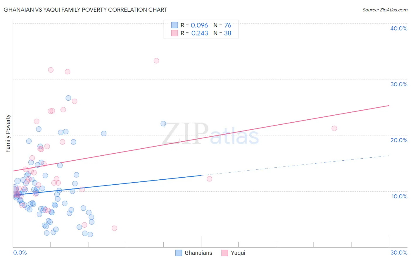 Ghanaian vs Yaqui Family Poverty