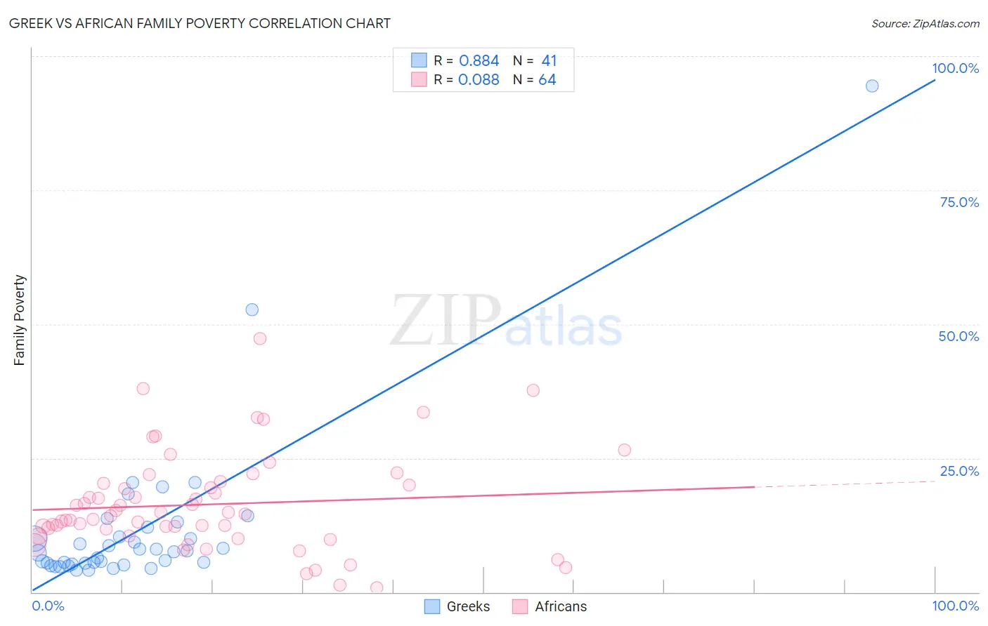 Greek vs African Family Poverty