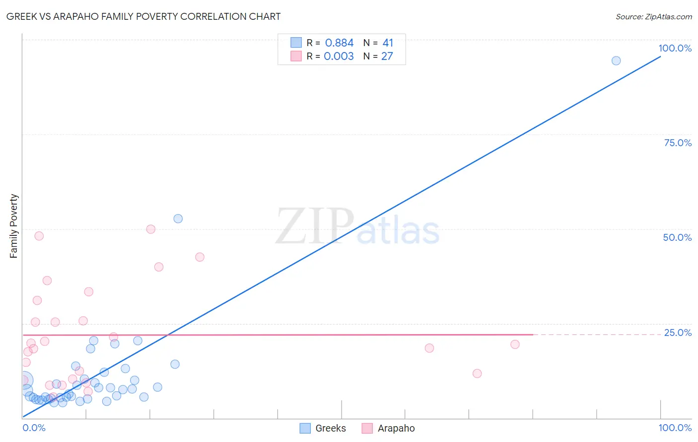 Greek vs Arapaho Family Poverty