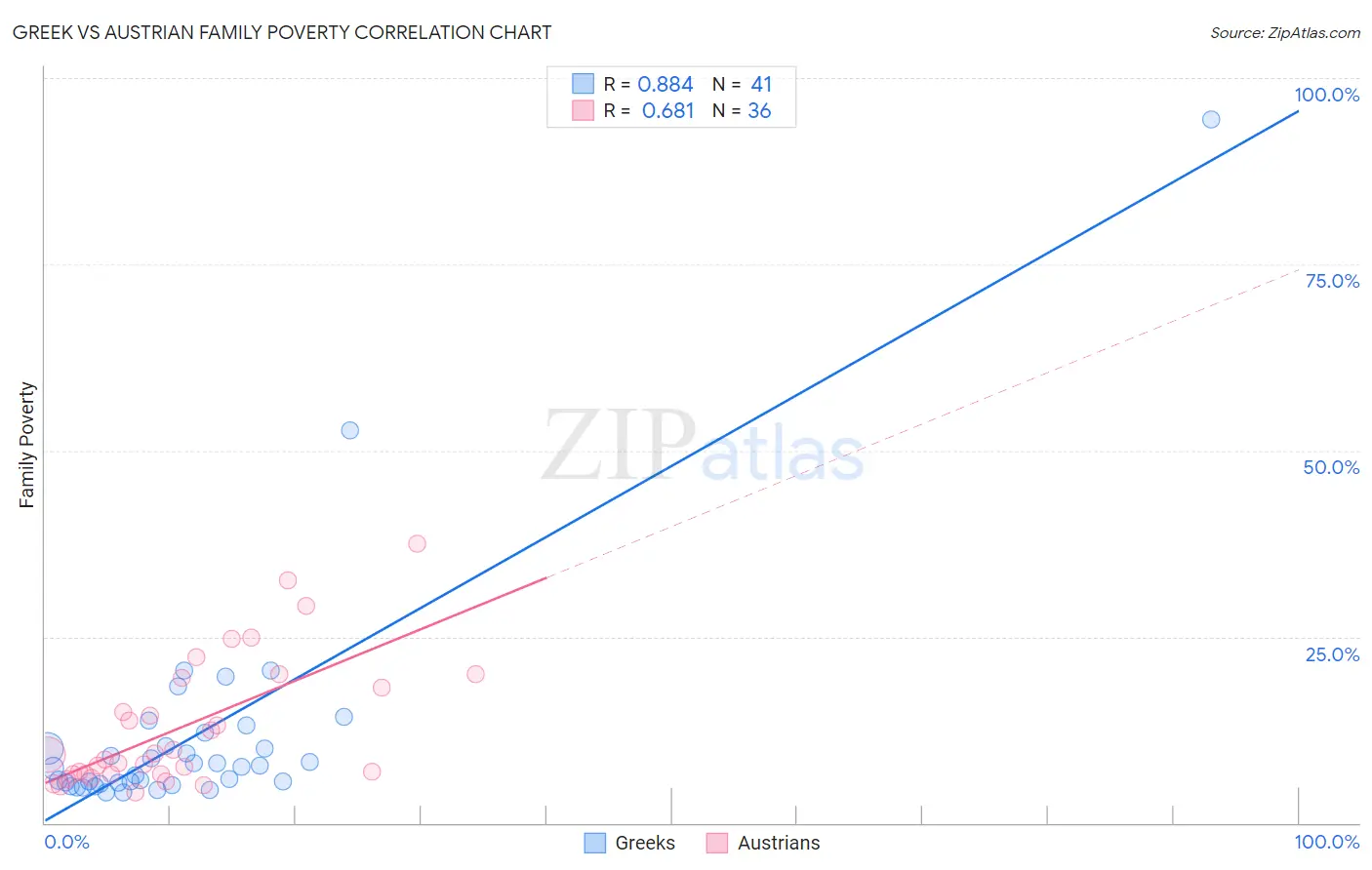 Greek vs Austrian Family Poverty