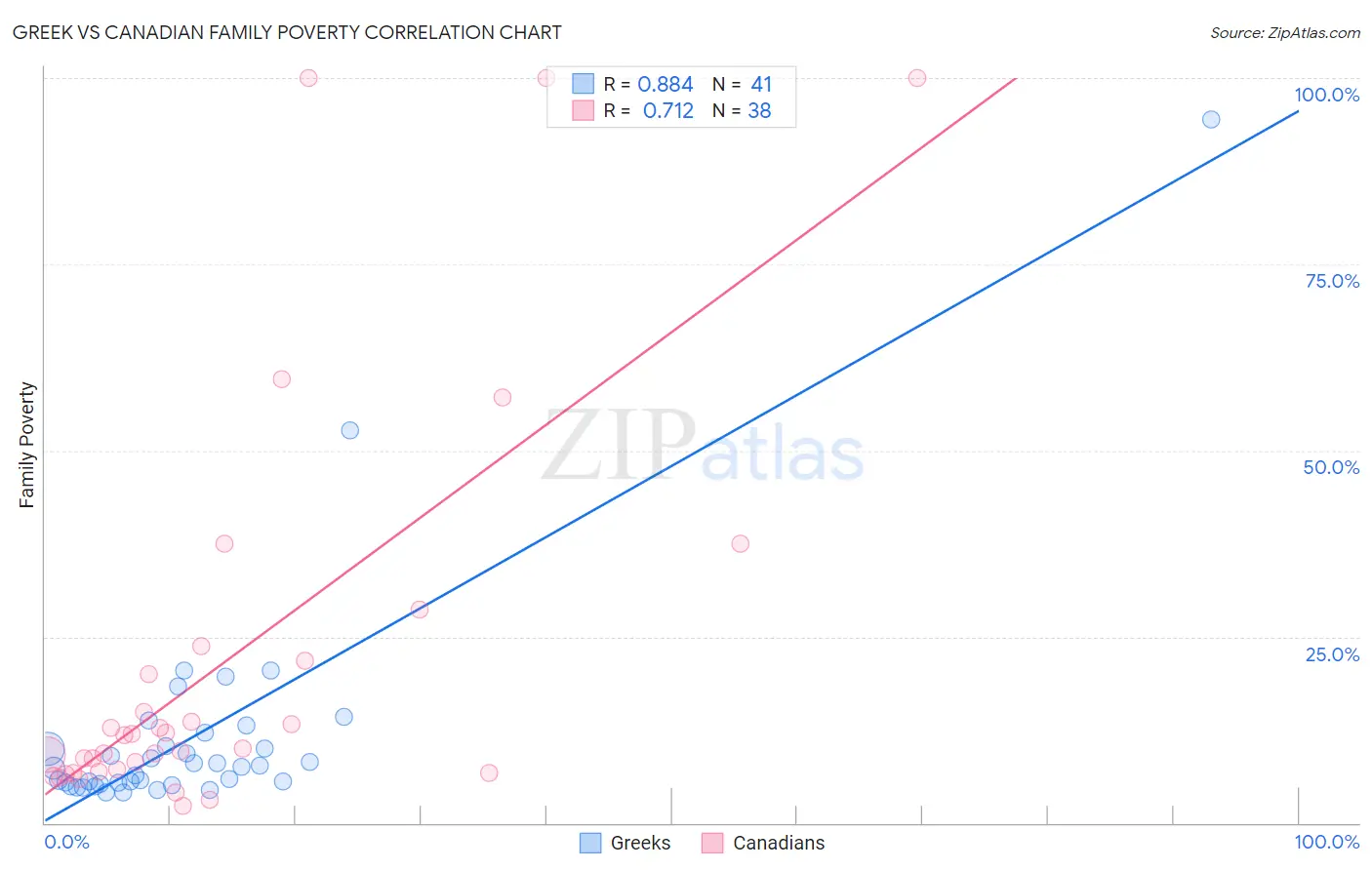 Greek vs Canadian Family Poverty