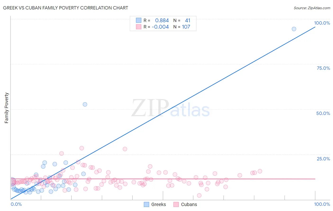 Greek vs Cuban Family Poverty