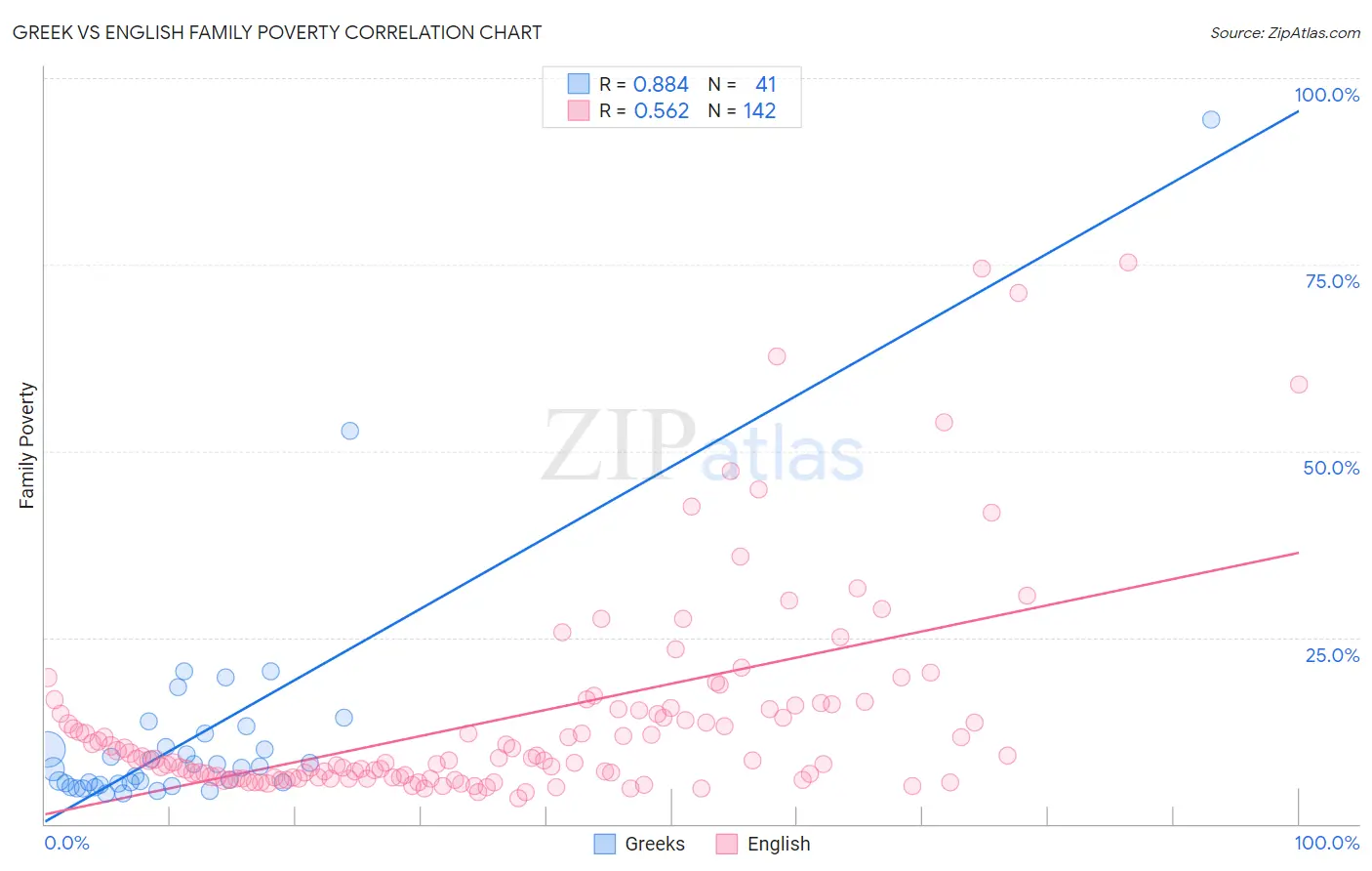 Greek vs English Family Poverty