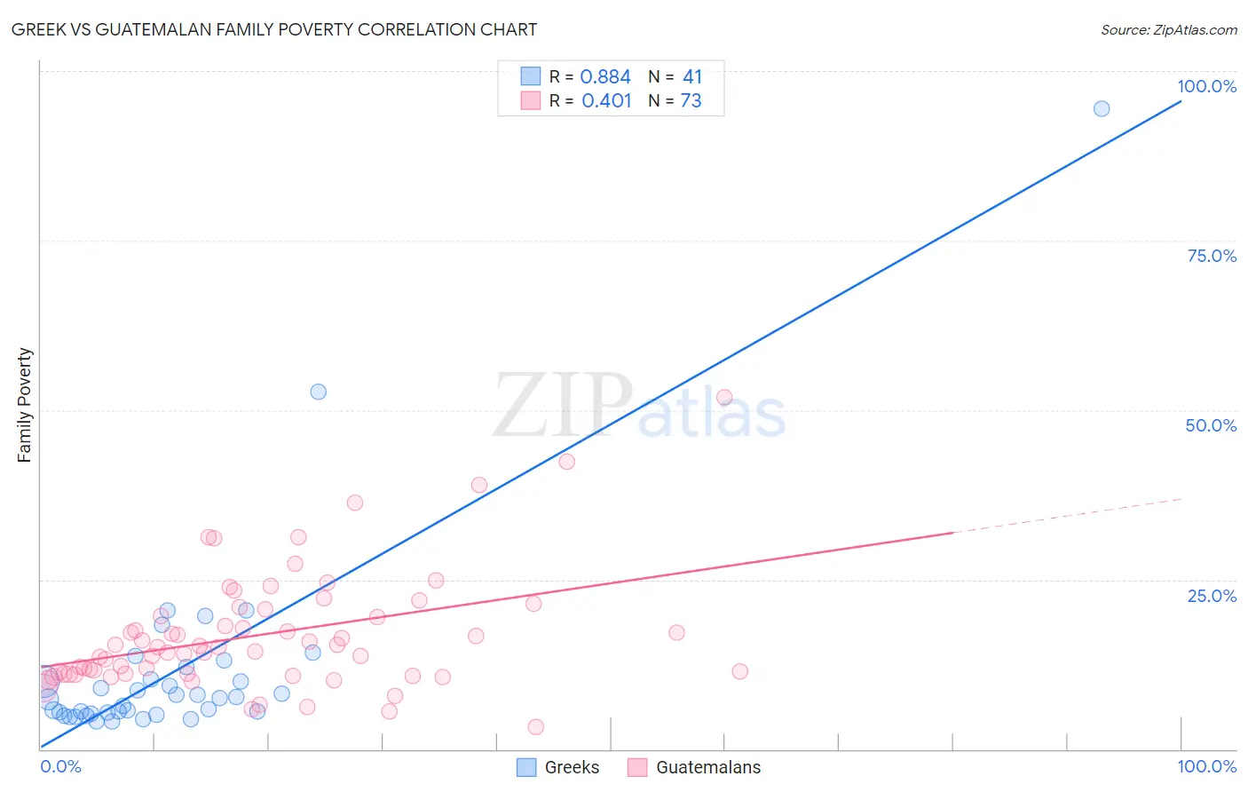 Greek vs Guatemalan Family Poverty