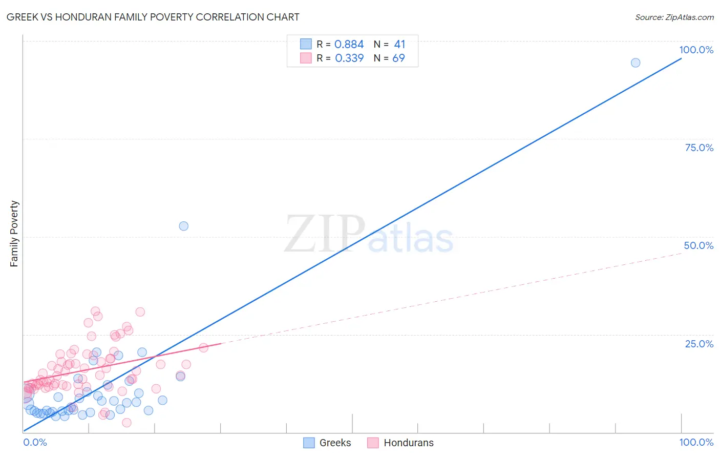 Greek vs Honduran Family Poverty