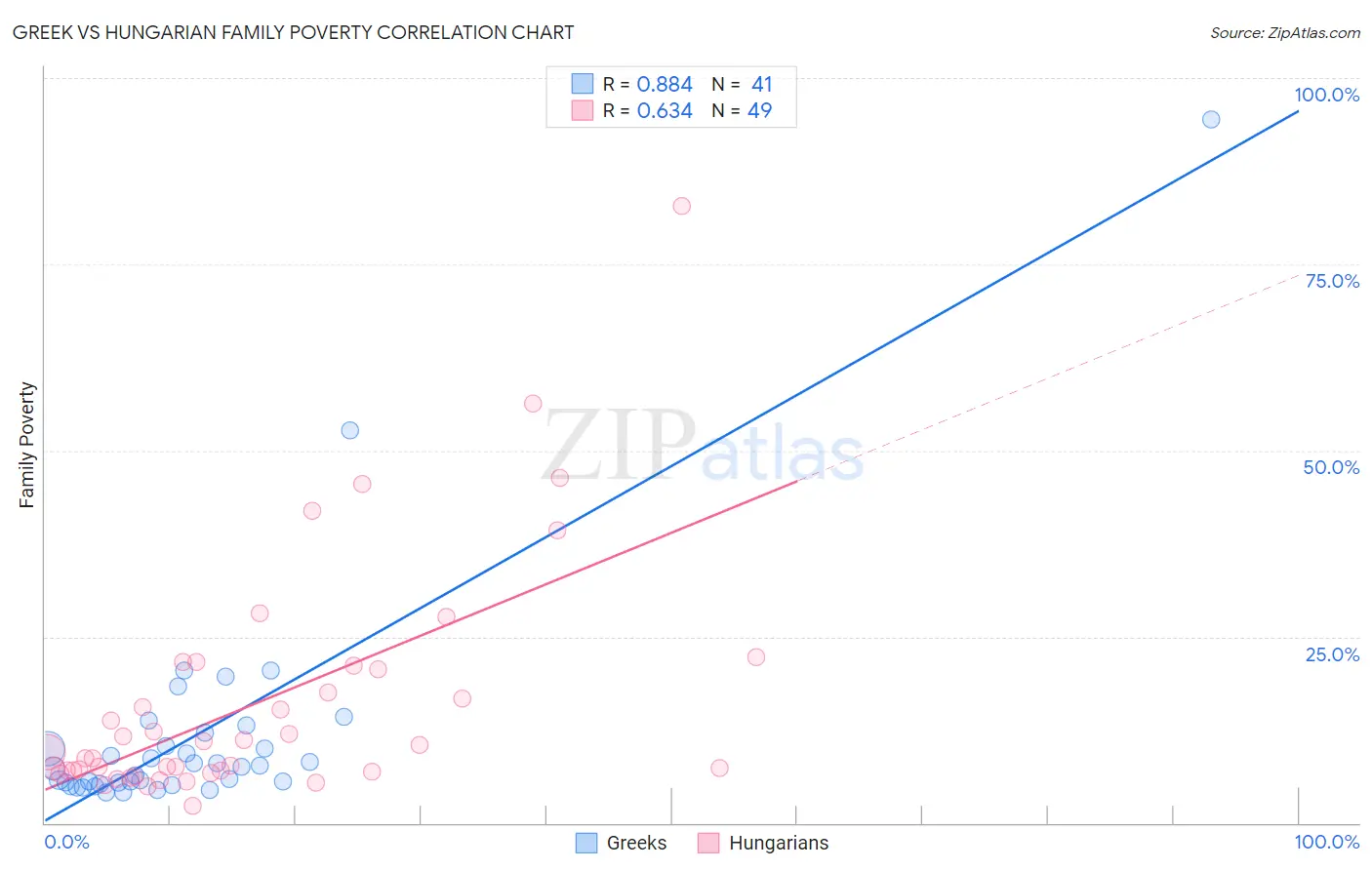 Greek vs Hungarian Family Poverty