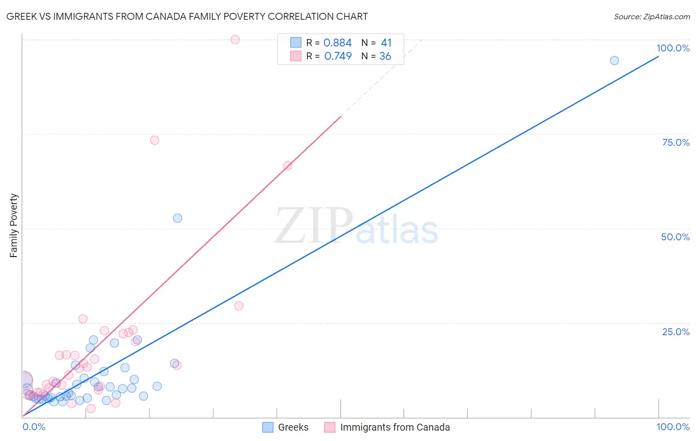 Greek vs Immigrants from Canada Family Poverty