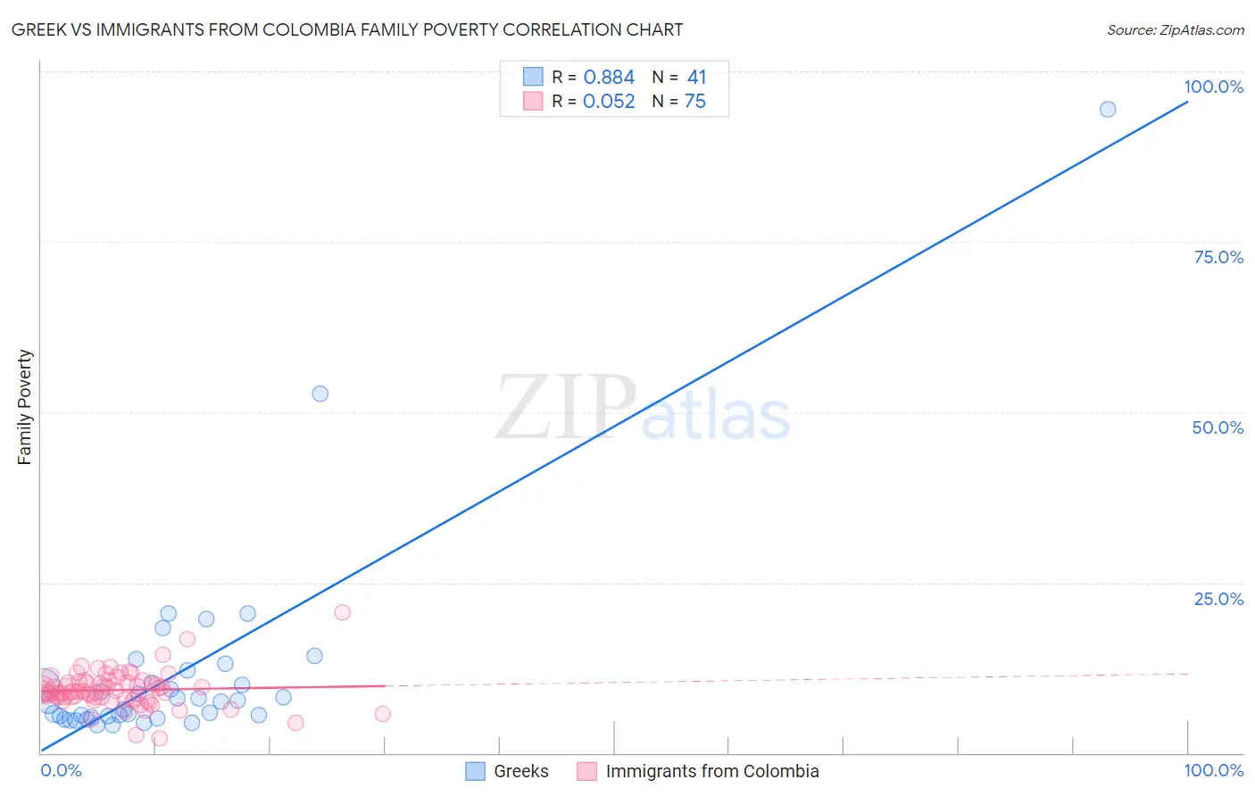 Greek vs Immigrants from Colombia Family Poverty