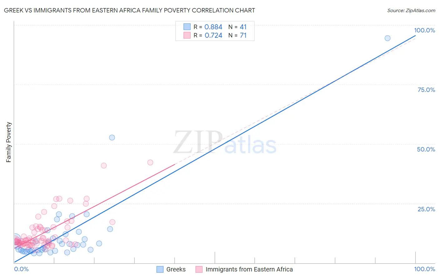 Greek vs Immigrants from Eastern Africa Family Poverty