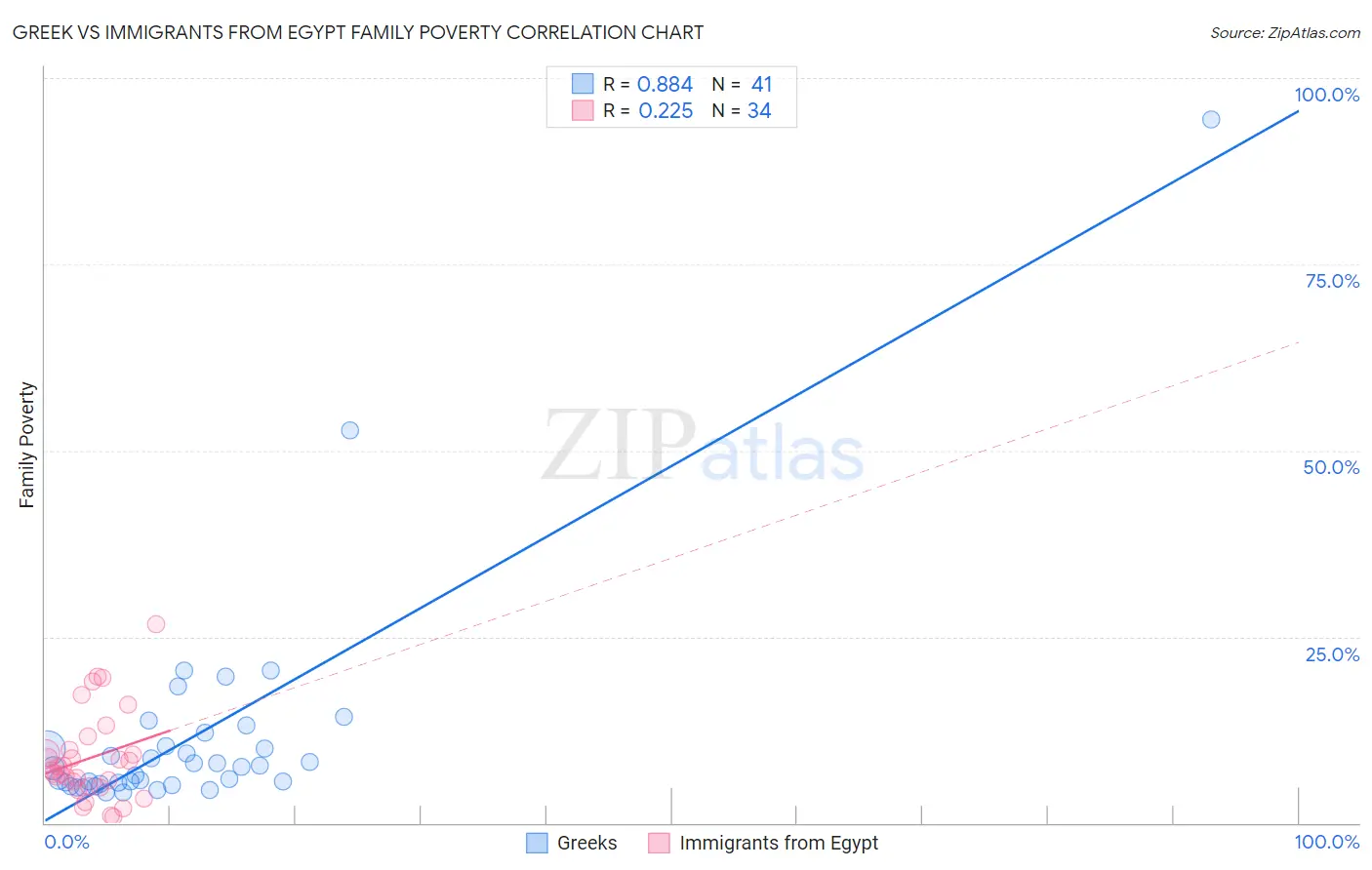 Greek vs Immigrants from Egypt Family Poverty