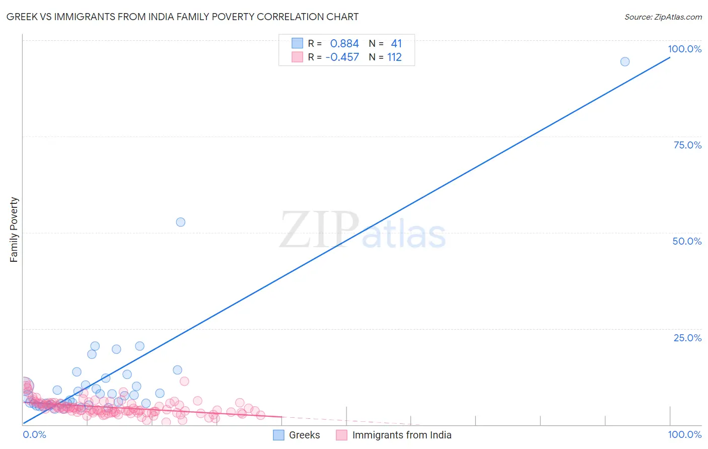 Greek vs Immigrants from India Family Poverty