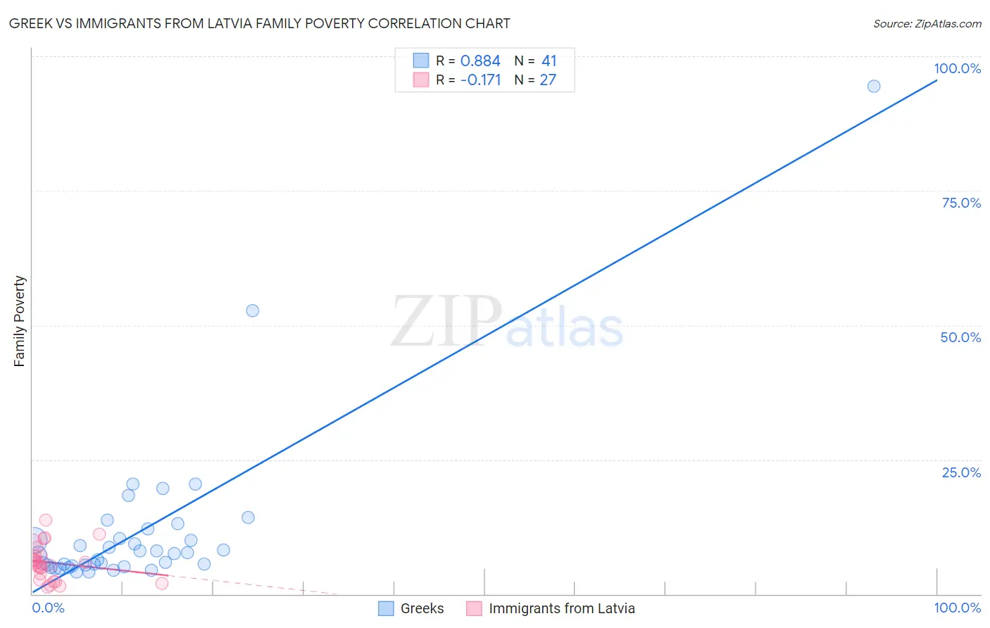 Greek vs Immigrants from Latvia Family Poverty