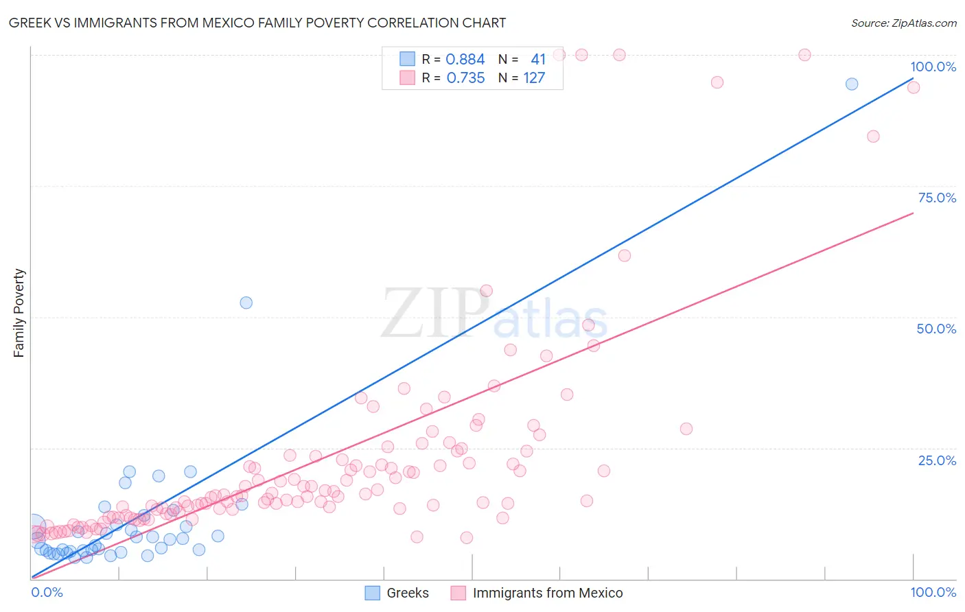 Greek vs Immigrants from Mexico Family Poverty