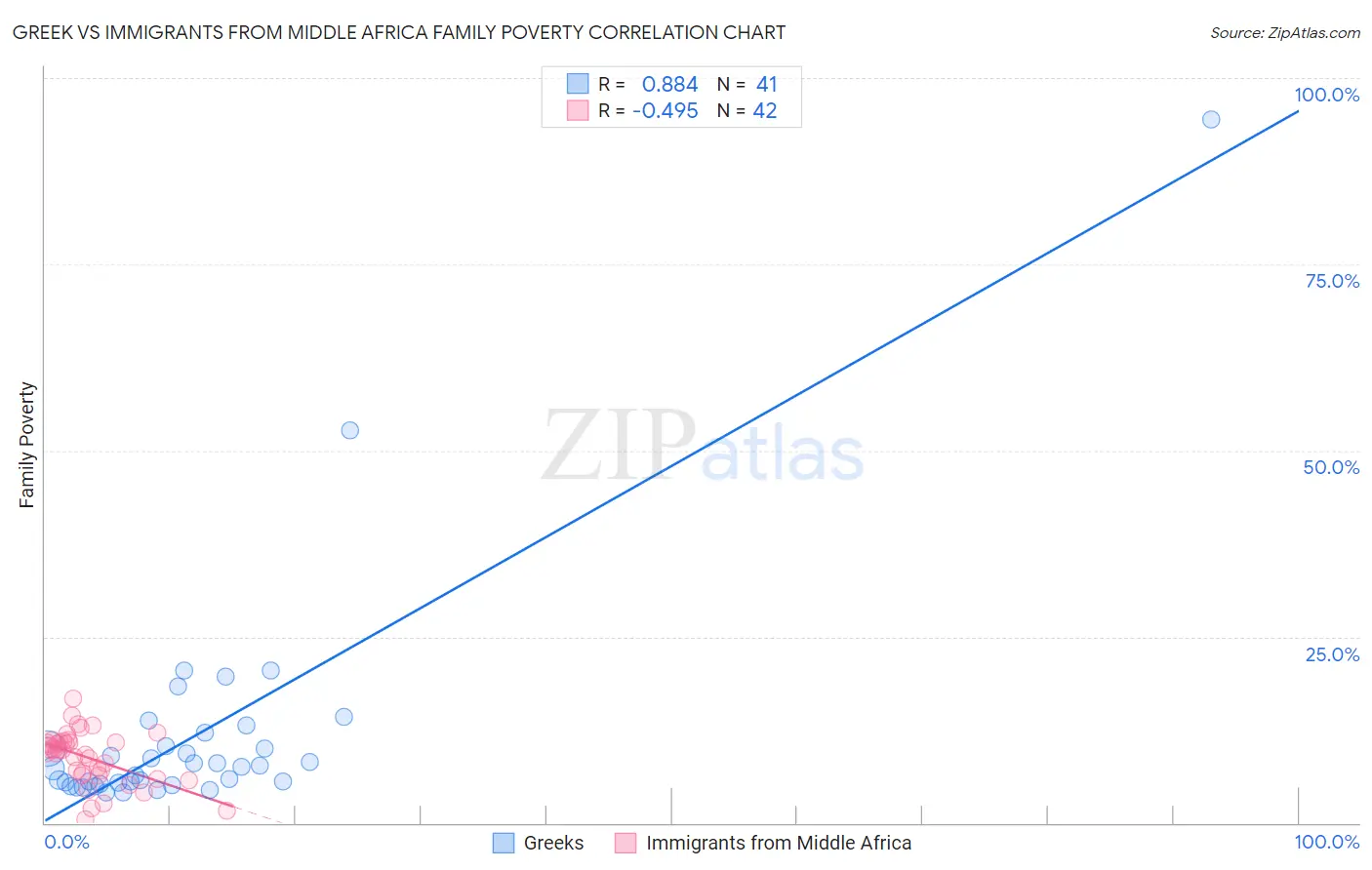 Greek vs Immigrants from Middle Africa Family Poverty