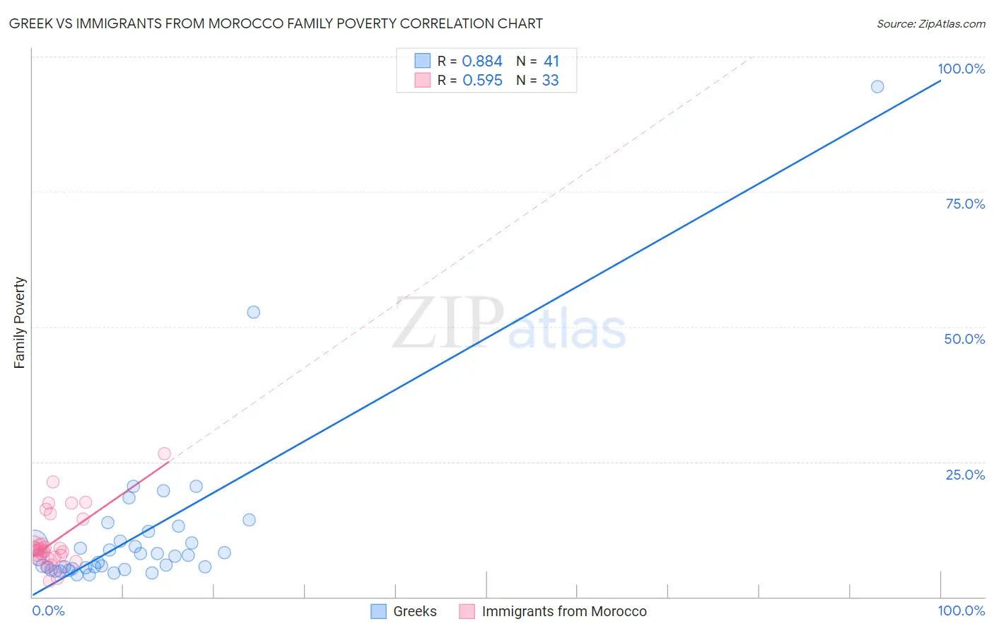 Greek vs Immigrants from Morocco Family Poverty