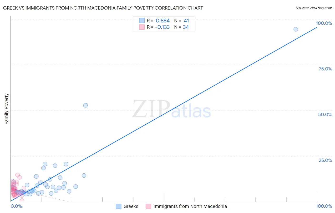 Greek vs Immigrants from North Macedonia Family Poverty