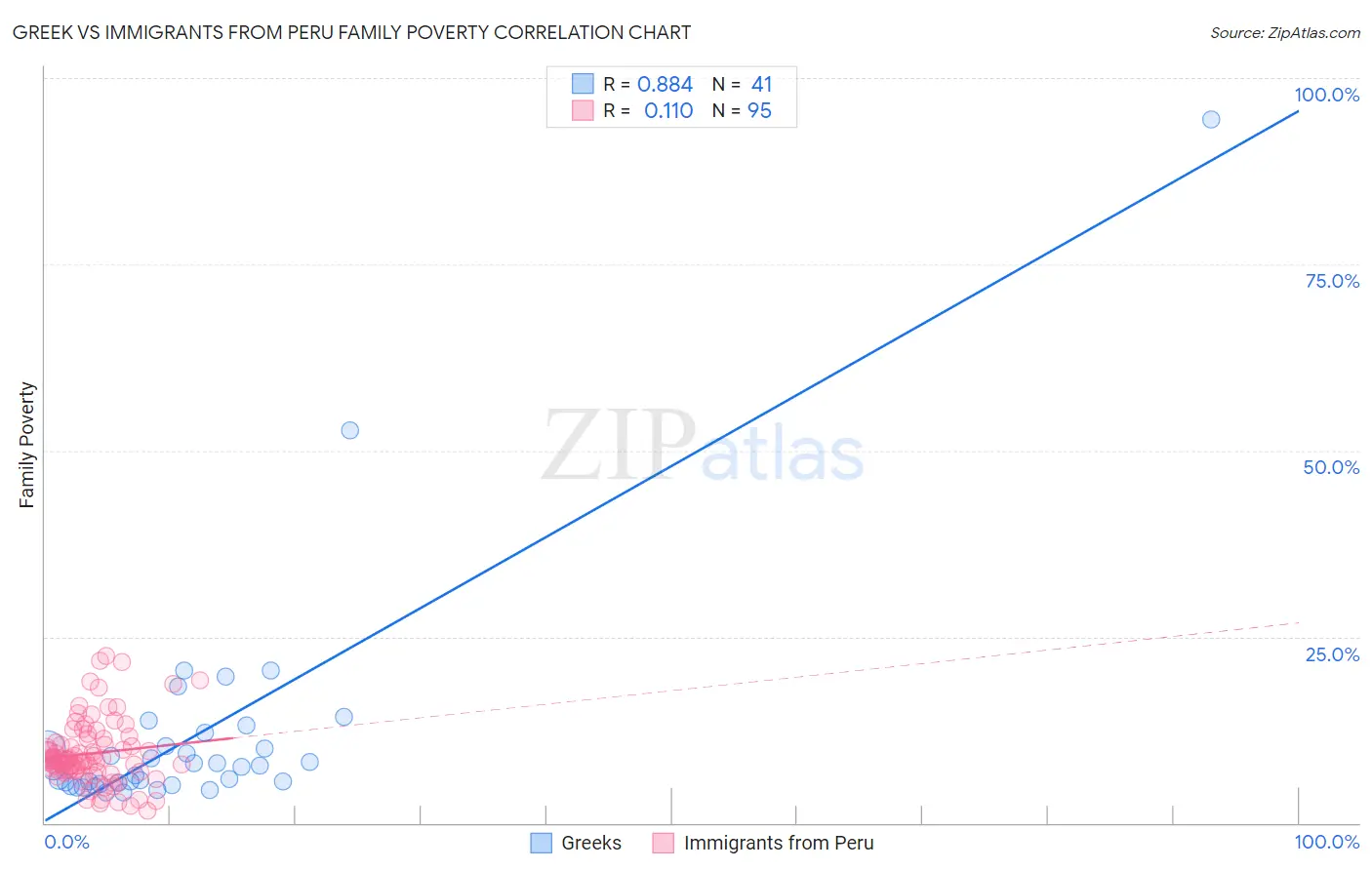 Greek vs Immigrants from Peru Family Poverty