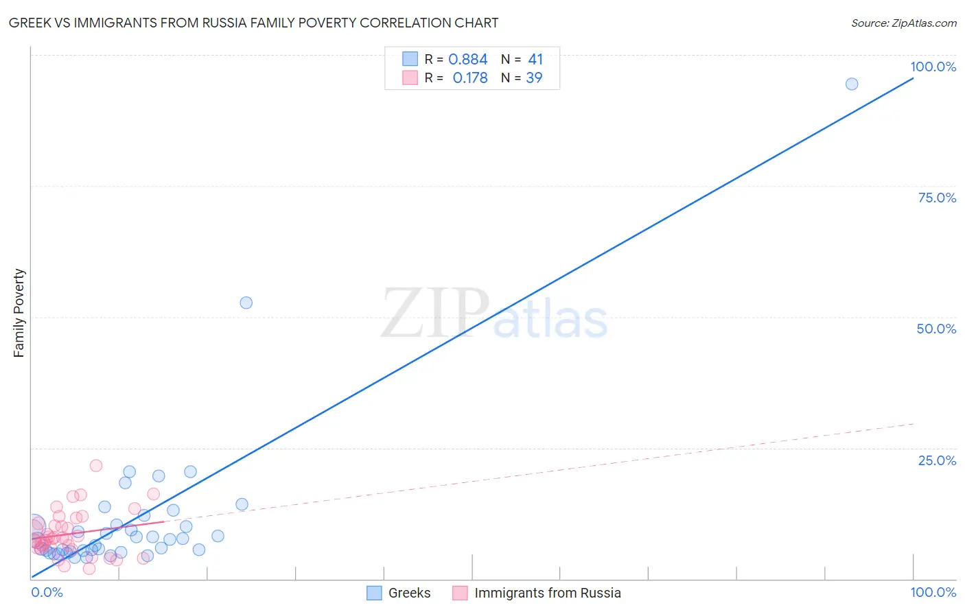 Greek vs Immigrants from Russia Family Poverty