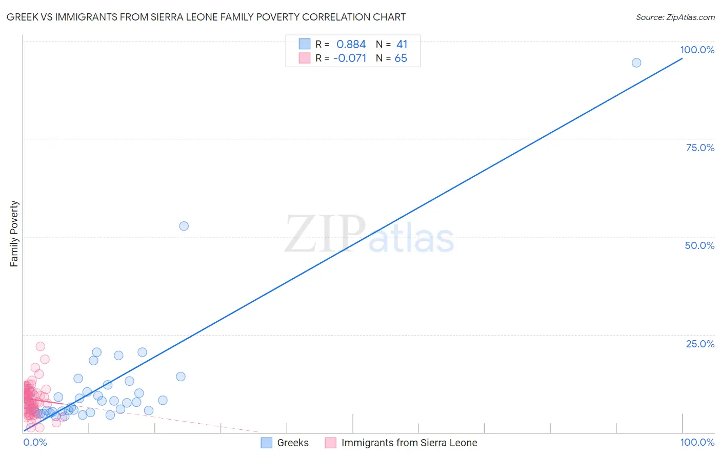 Greek vs Immigrants from Sierra Leone Family Poverty