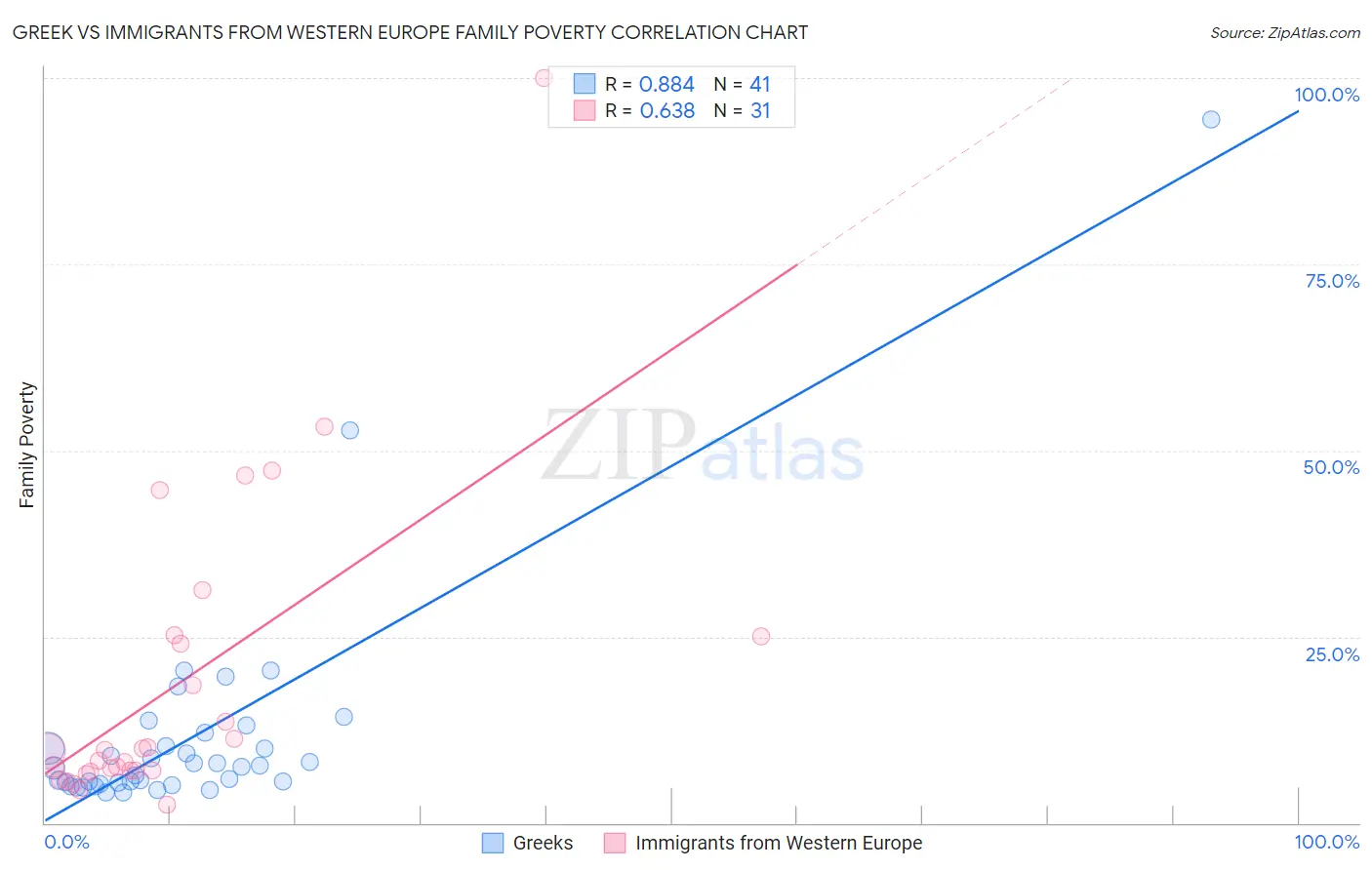 Greek vs Immigrants from Western Europe Family Poverty