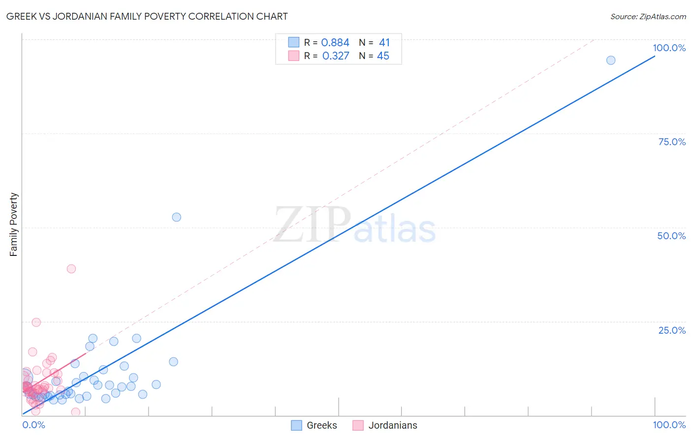 Greek vs Jordanian Family Poverty