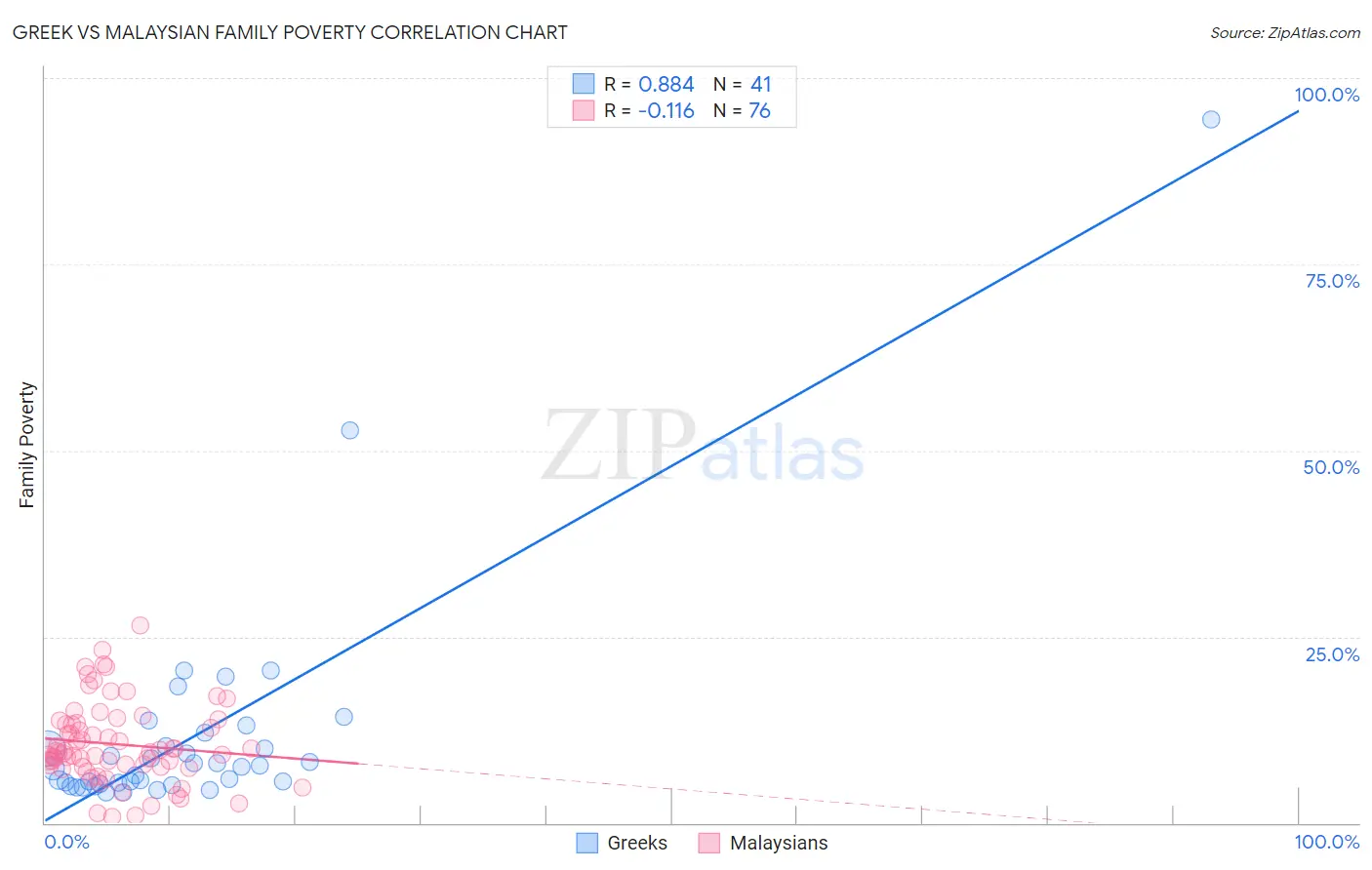 Greek vs Malaysian Family Poverty