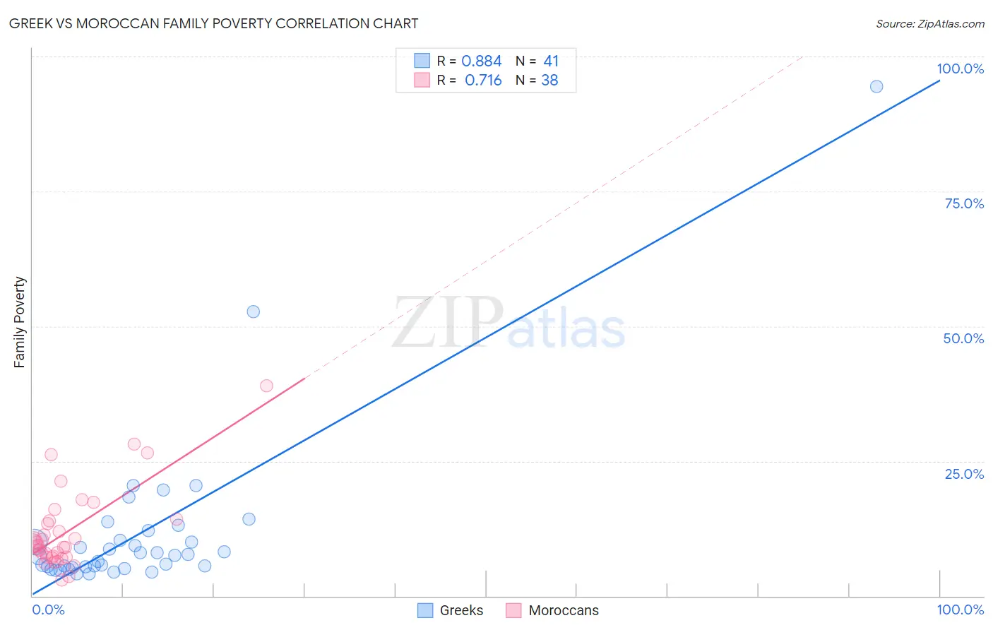 Greek vs Moroccan Family Poverty