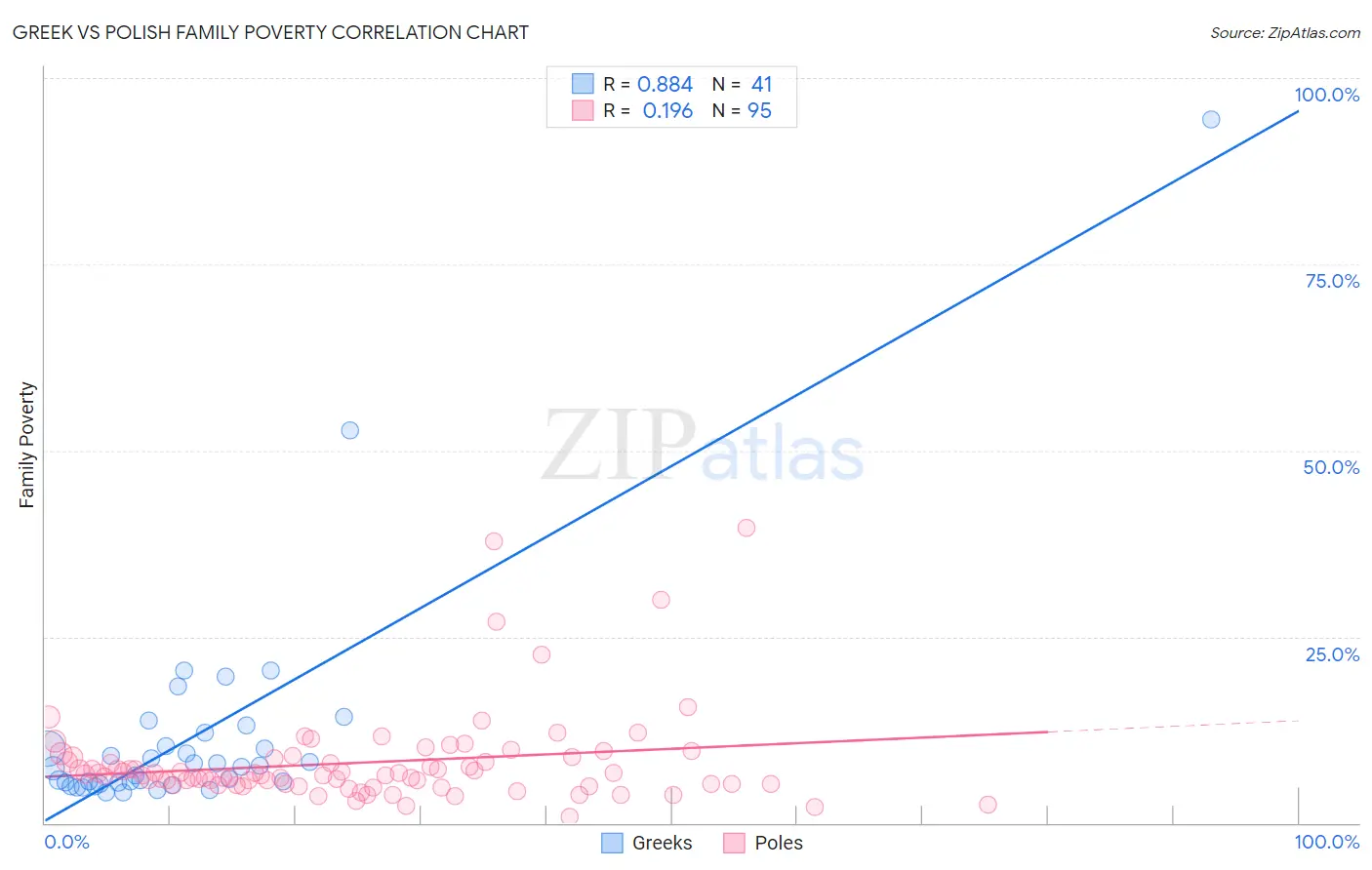 Greek vs Polish Family Poverty