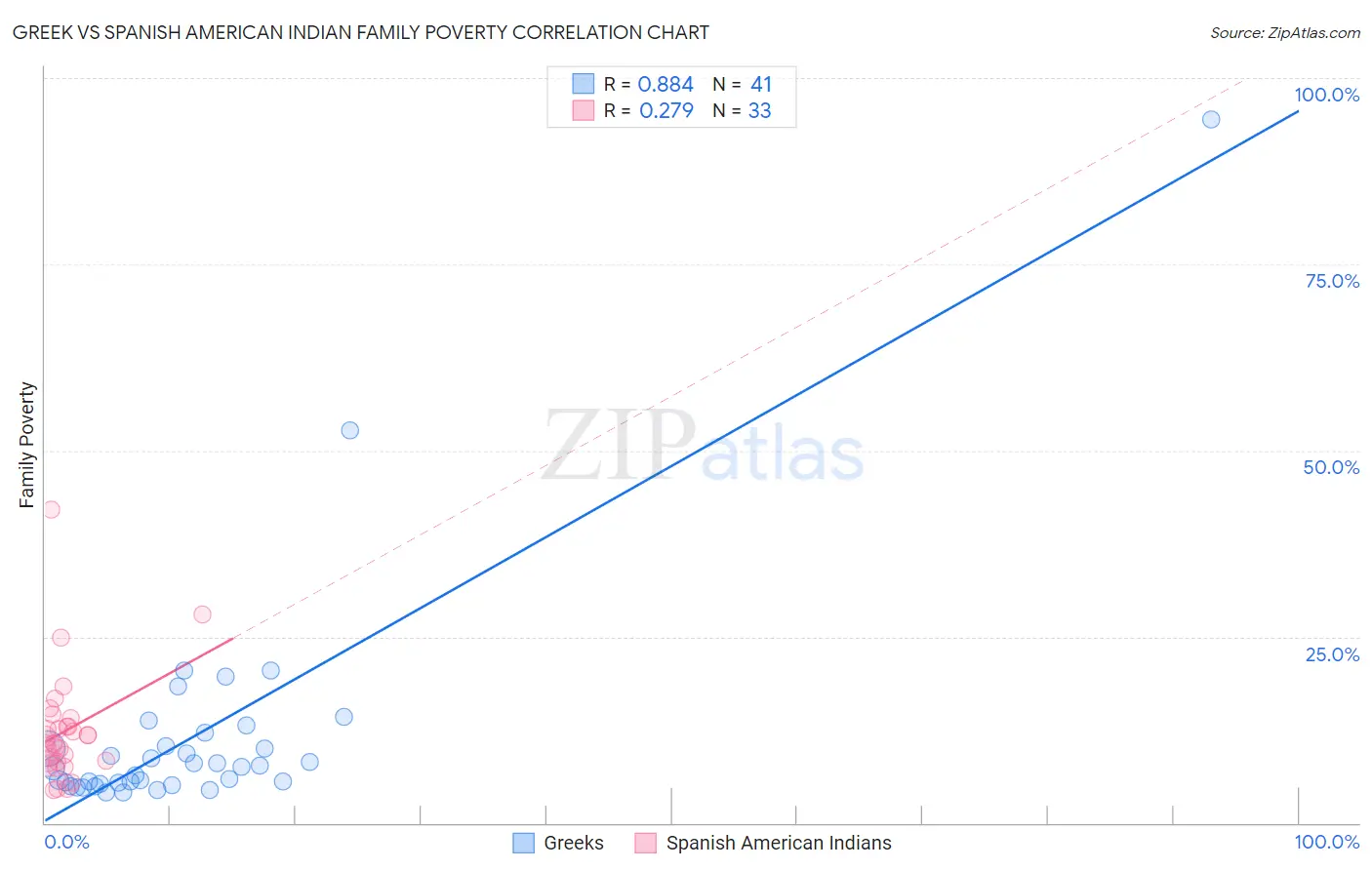 Greek vs Spanish American Indian Family Poverty