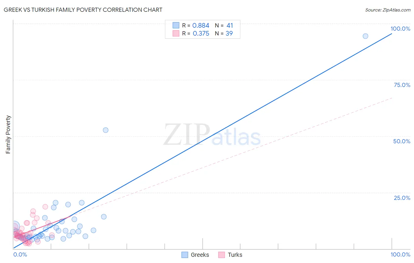 Greek vs Turkish Family Poverty