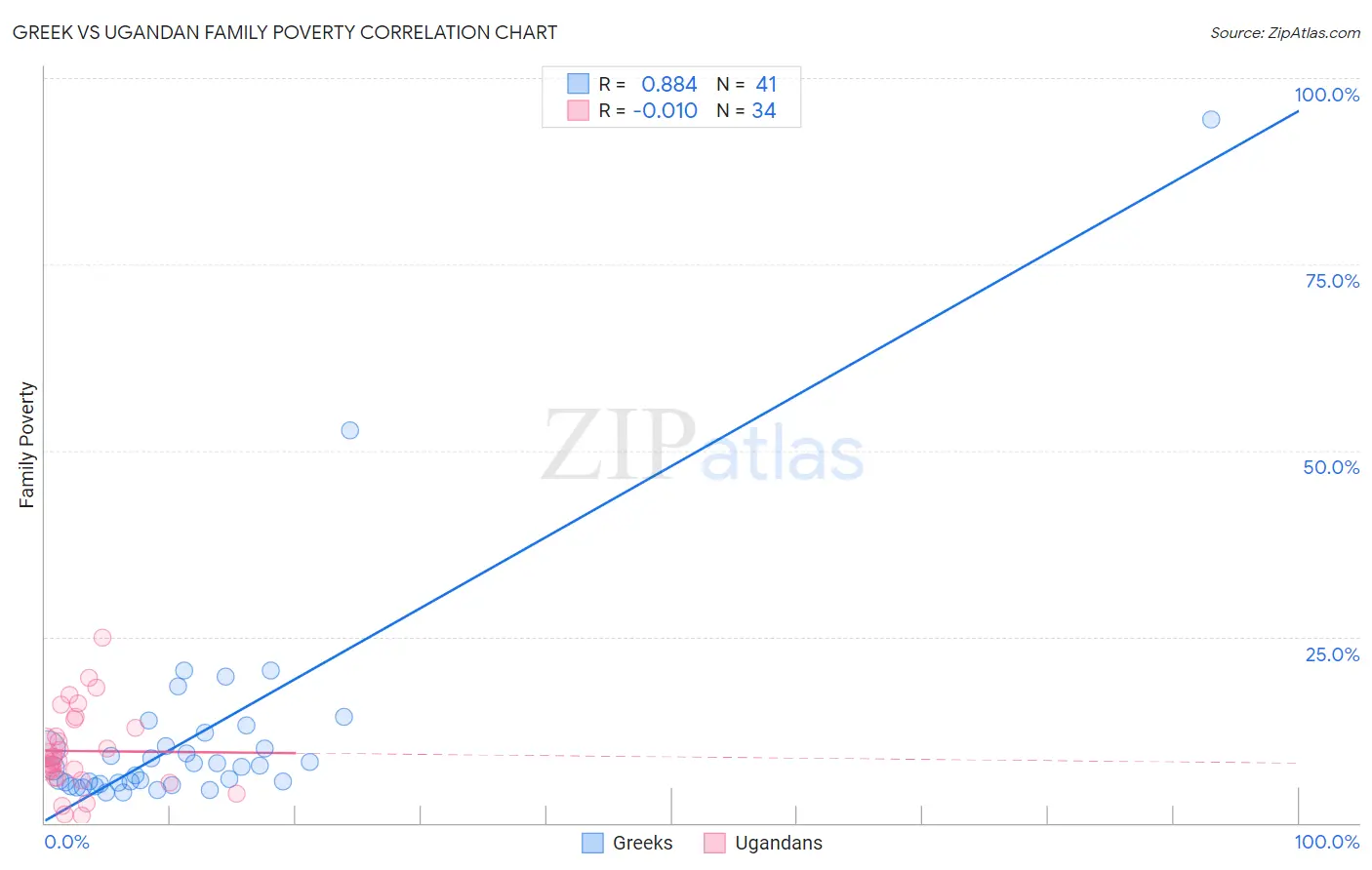 Greek vs Ugandan Family Poverty