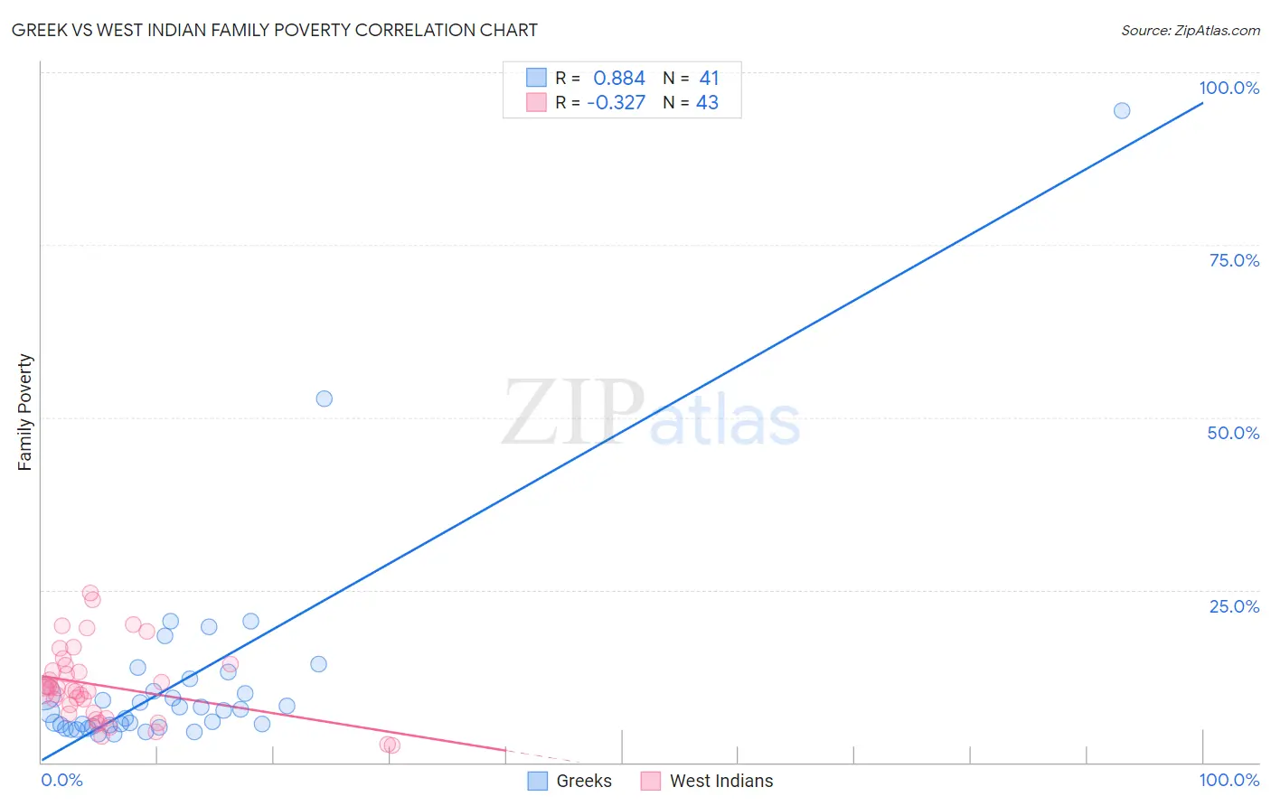 Greek vs West Indian Family Poverty