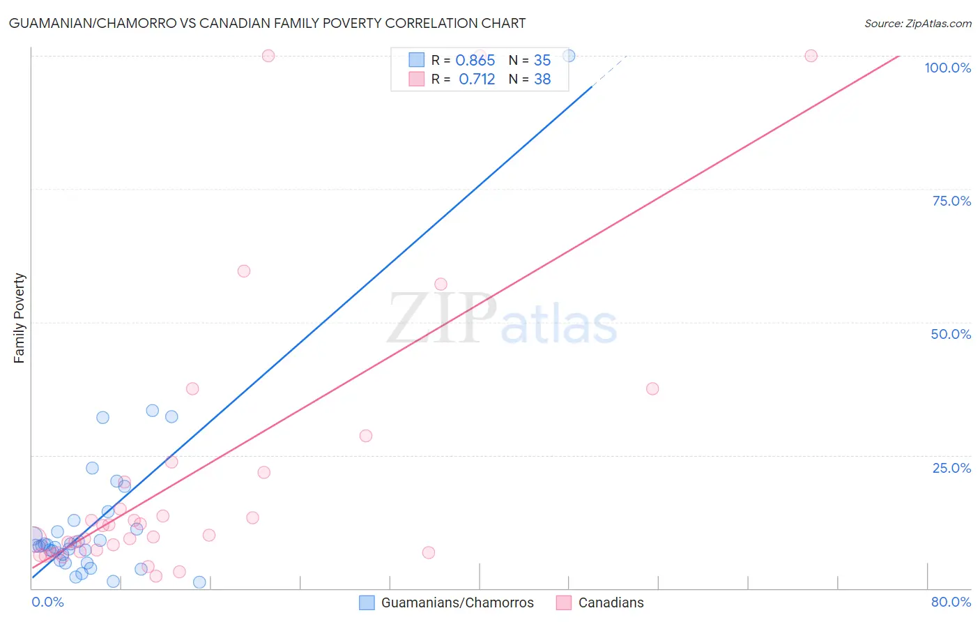 Guamanian/Chamorro vs Canadian Family Poverty