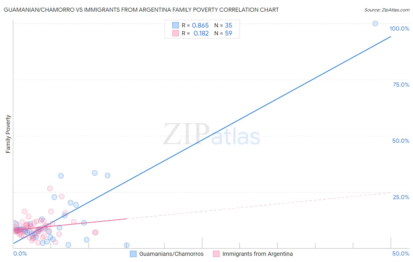 Guamanian/Chamorro vs Immigrants from Argentina Family Poverty