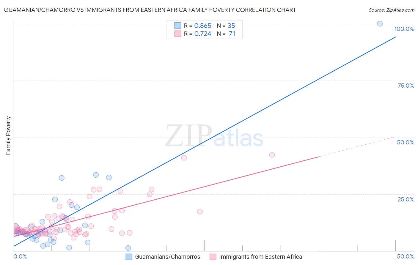 Guamanian/Chamorro vs Immigrants from Eastern Africa Family Poverty