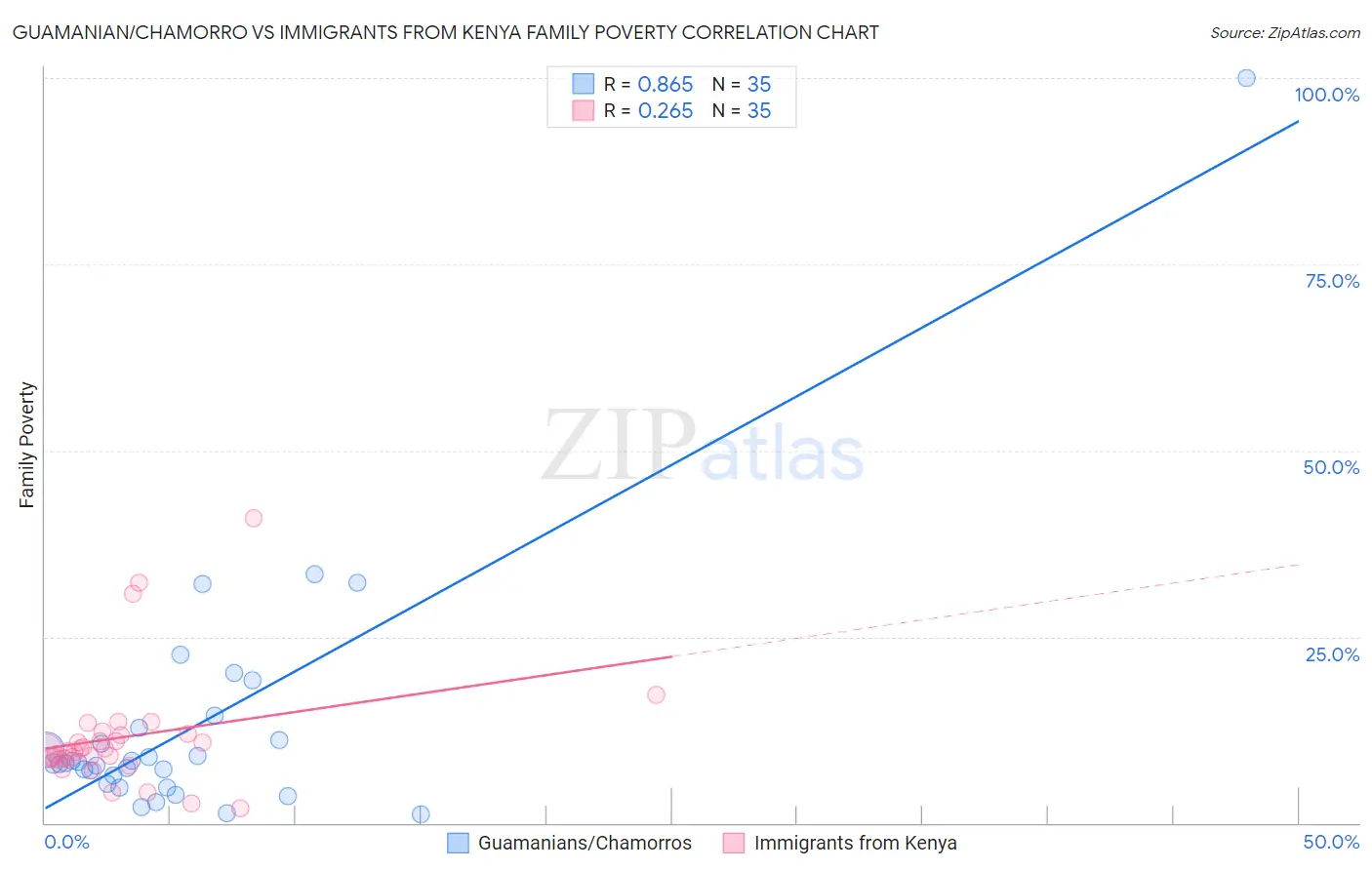 Guamanian/Chamorro vs Immigrants from Kenya Family Poverty