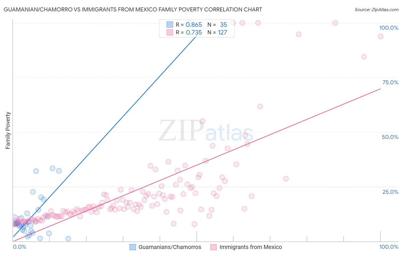 Guamanian/Chamorro vs Immigrants from Mexico Family Poverty