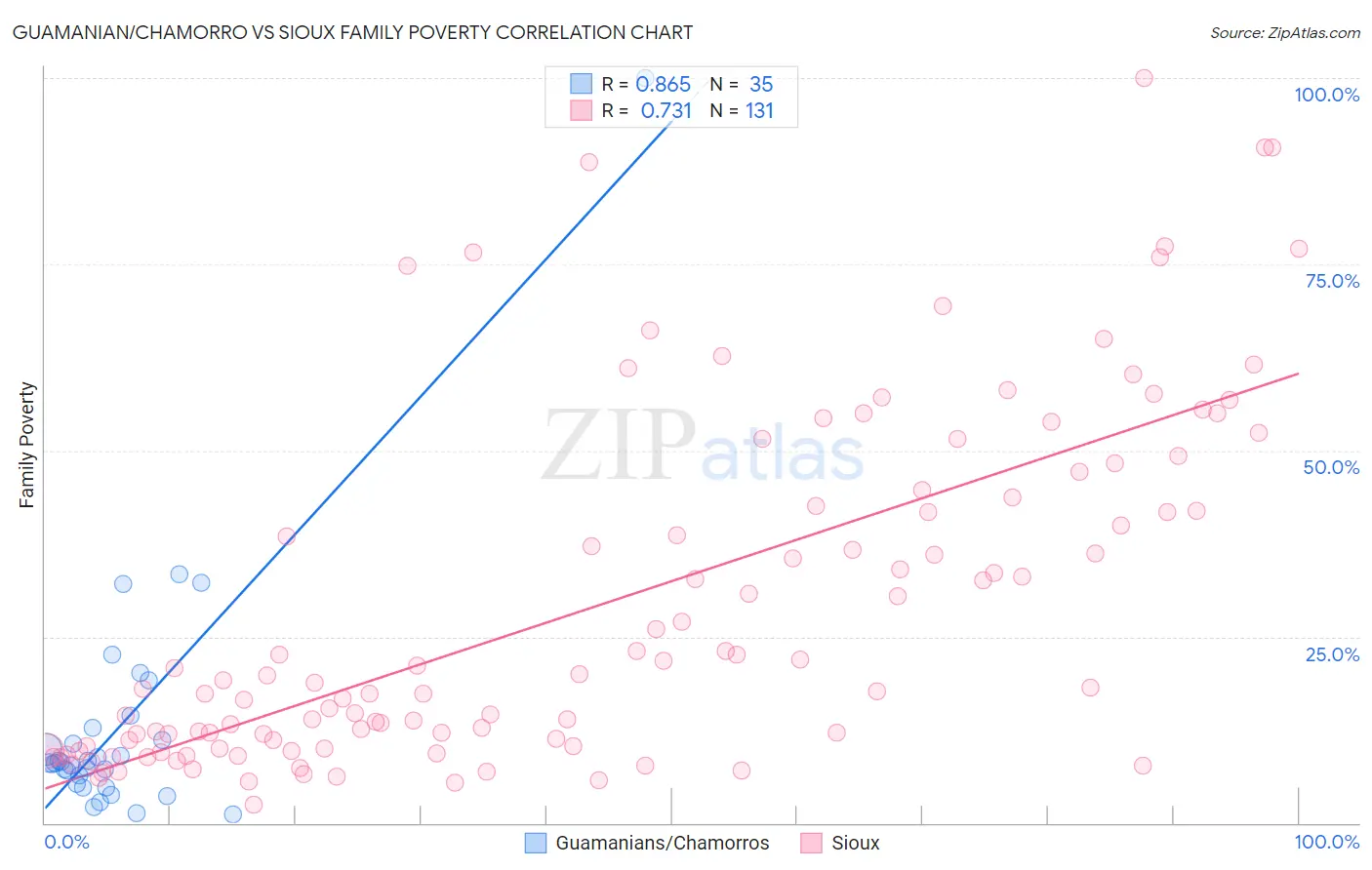 Guamanian/Chamorro vs Sioux Family Poverty