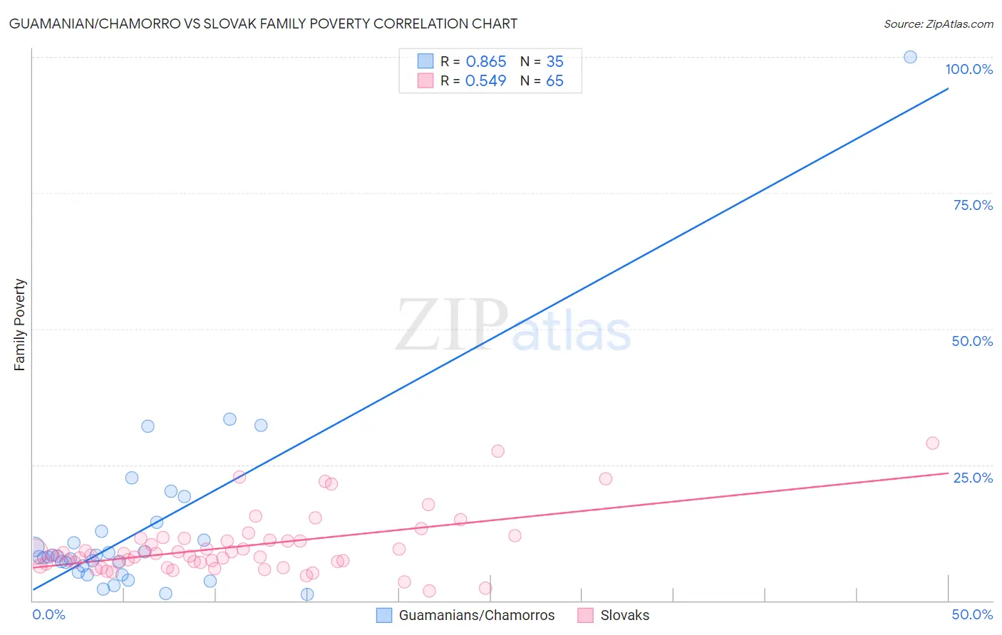 Guamanian/Chamorro vs Slovak Family Poverty